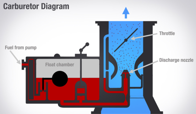 carb engine or fuel injected engine flytruecourse.com