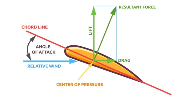 angle of attack flytruecourse.com