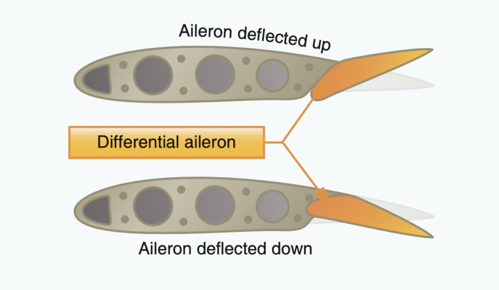 differential ailerons adverse yaw
